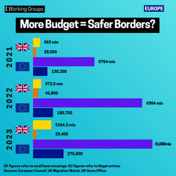 More Border Protection = Less Illegal Migration?