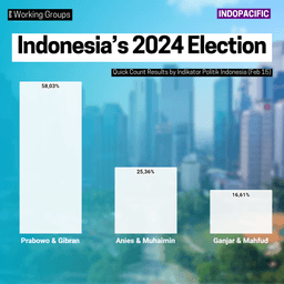 Indonesia’s 2024 Election