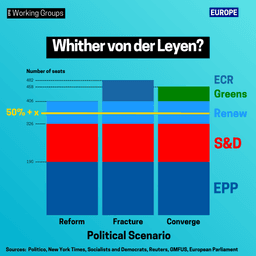 Whither von der Leyen?