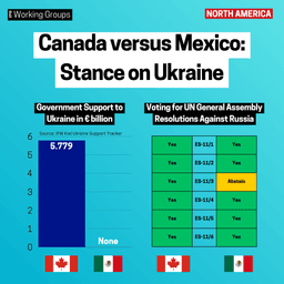 Canada’s versus Mexico’s Stance on Ukraine