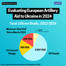 Evaluating European Artillery Aid to Ukraine in 2024