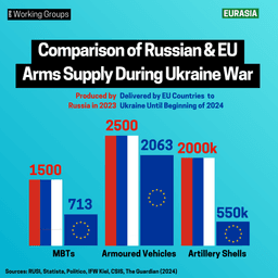 Comparison of Russian & EU Arms Supply During Ukraine War