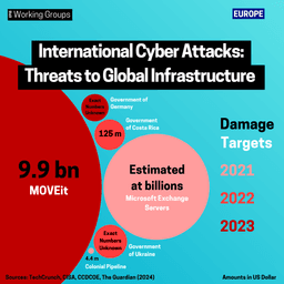 Cyber Attacks 2021-2023