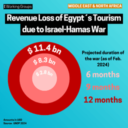 The Impact of the Israel-Hamas War on Egypt’s Tourist Industry