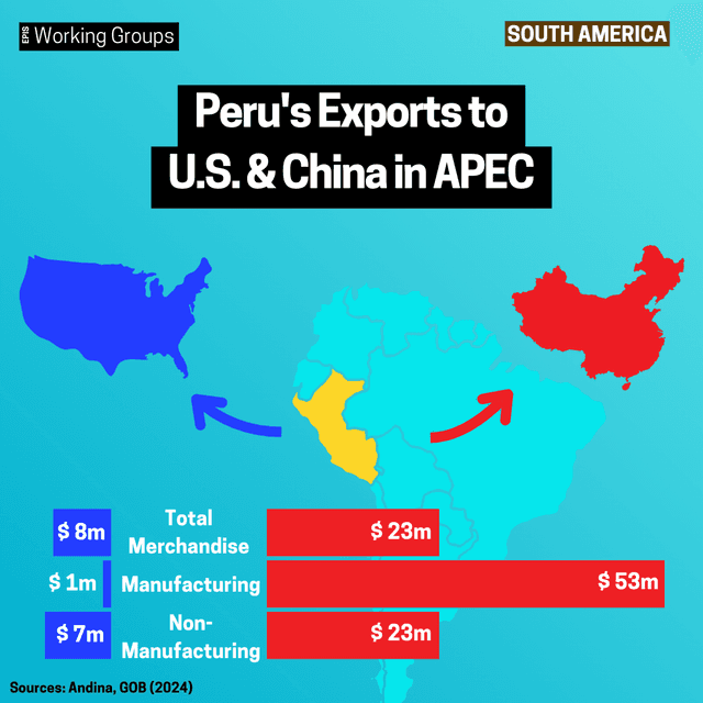 Peru’s Exports to U.S. & China in APEC